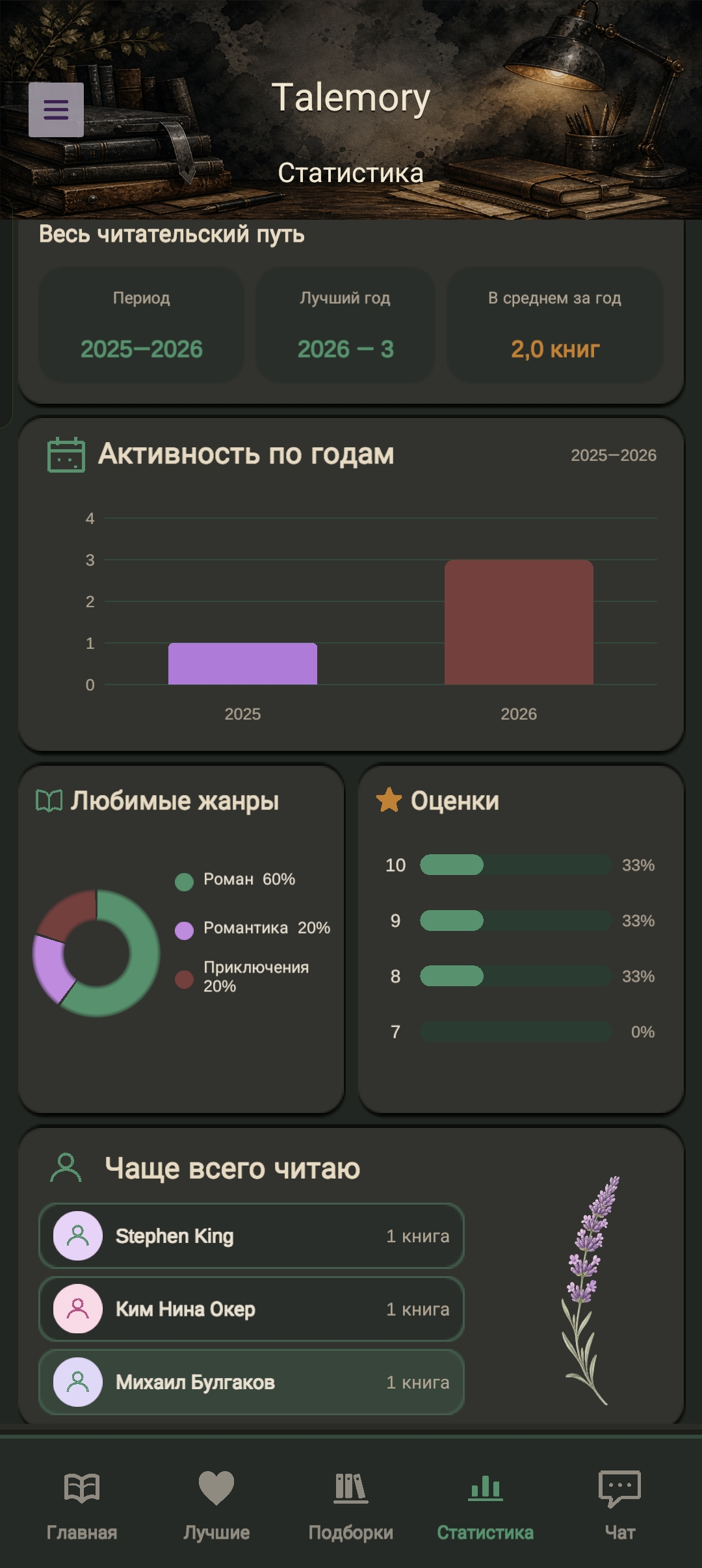 Годовая статистика Talemory